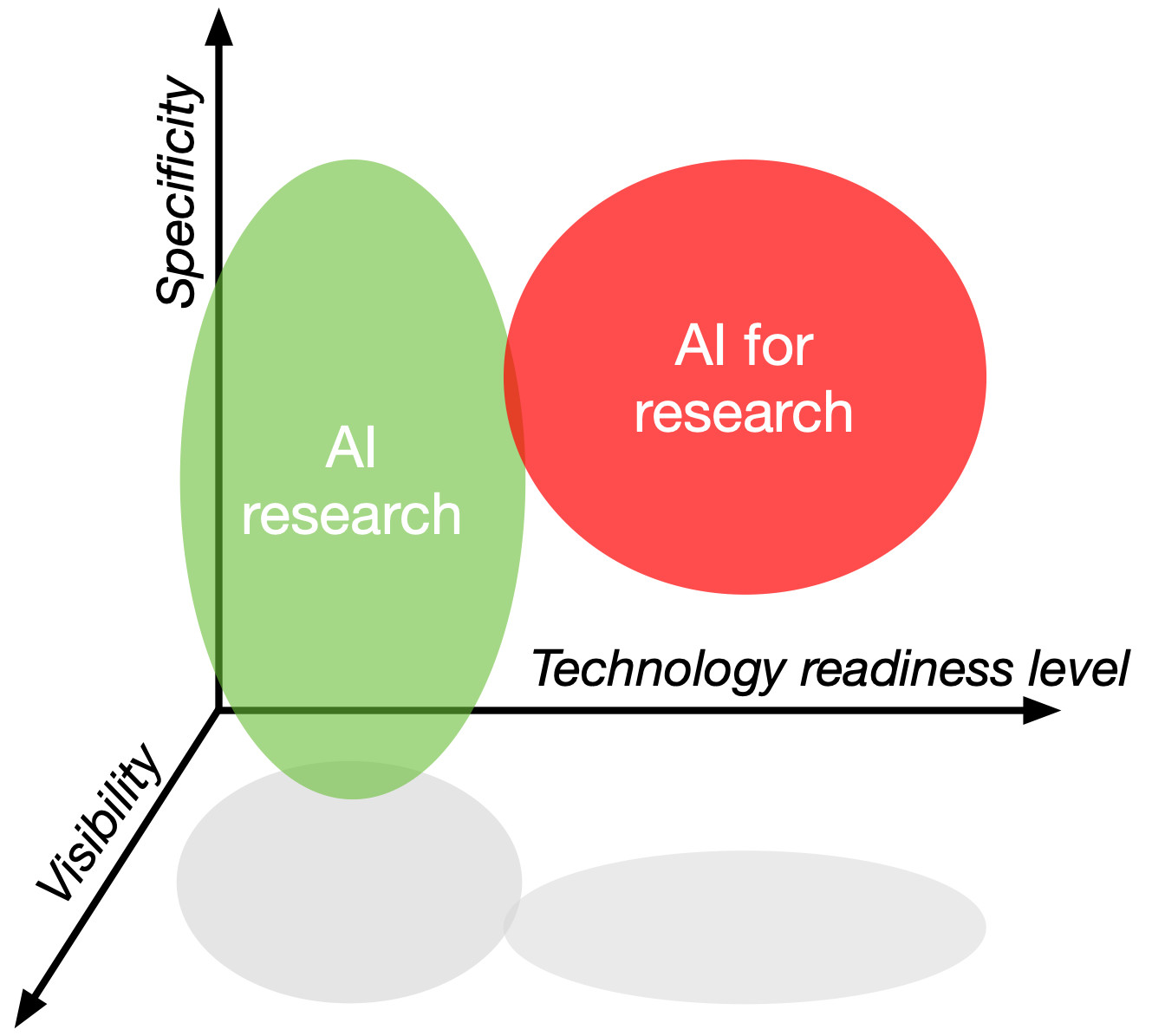 How I break down AI methods in three different axes